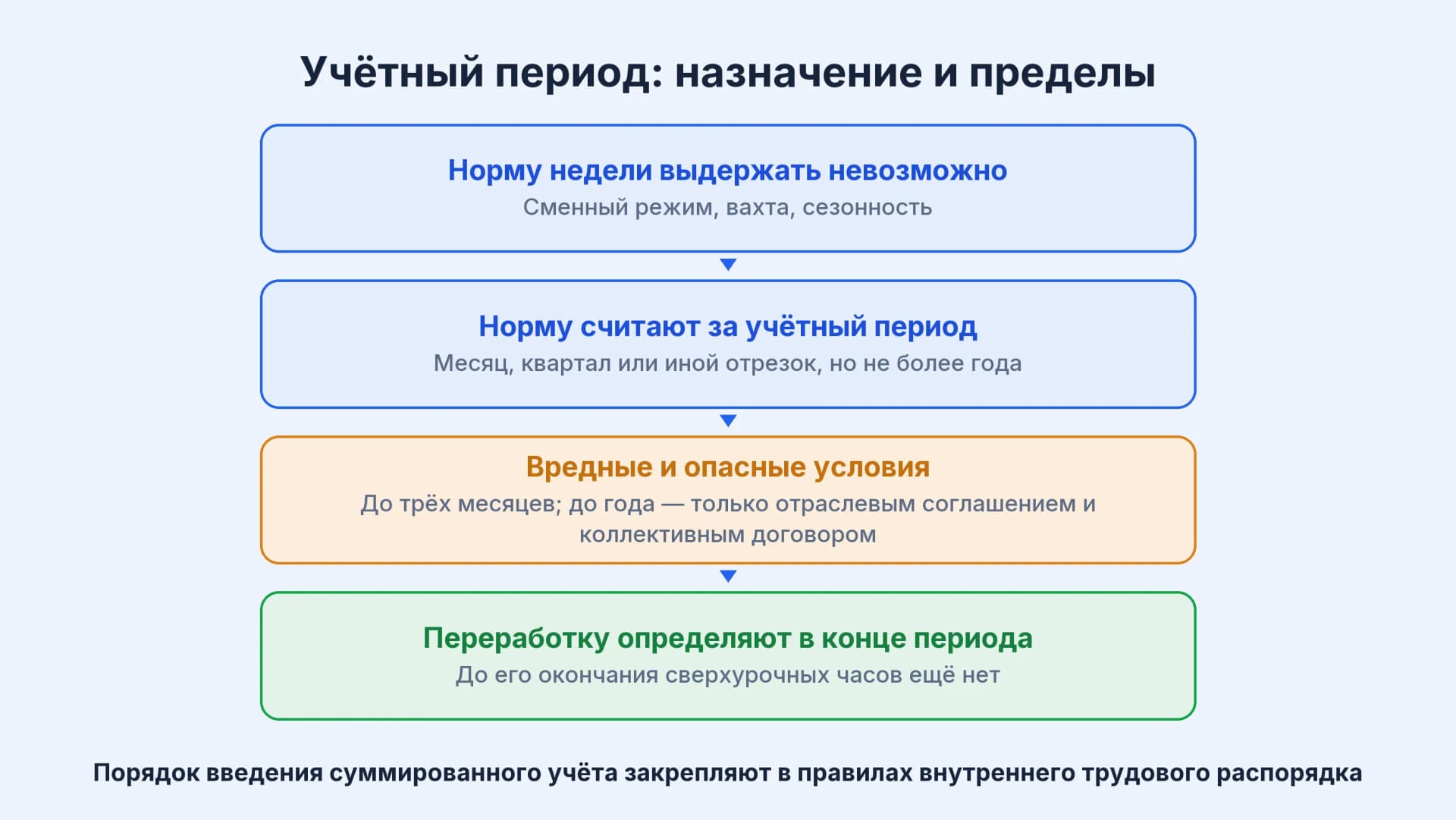 Схема: зачем нужен учётный период при суммированном учёте рабочего времени