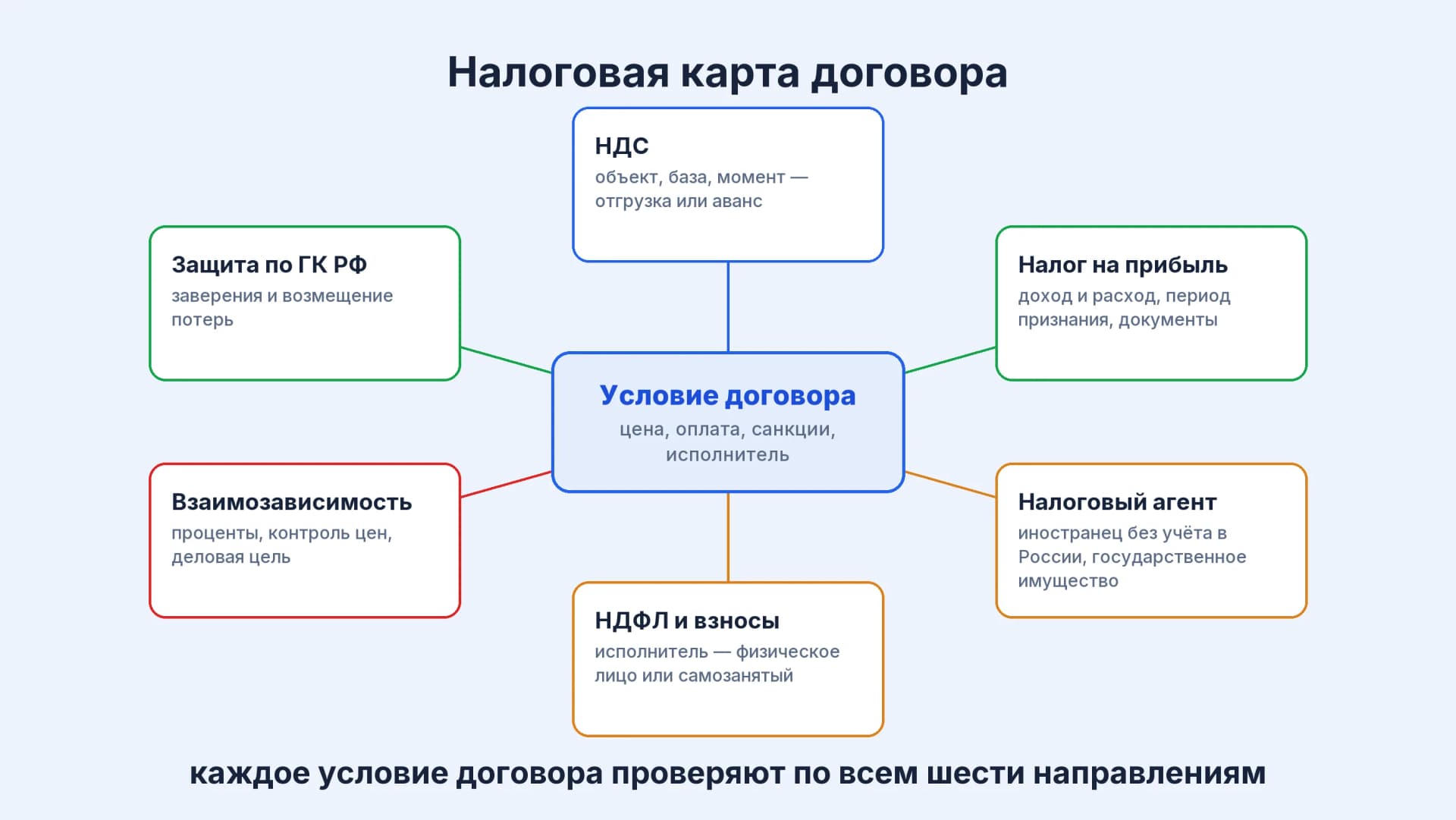 Схема: налоговая карта договора