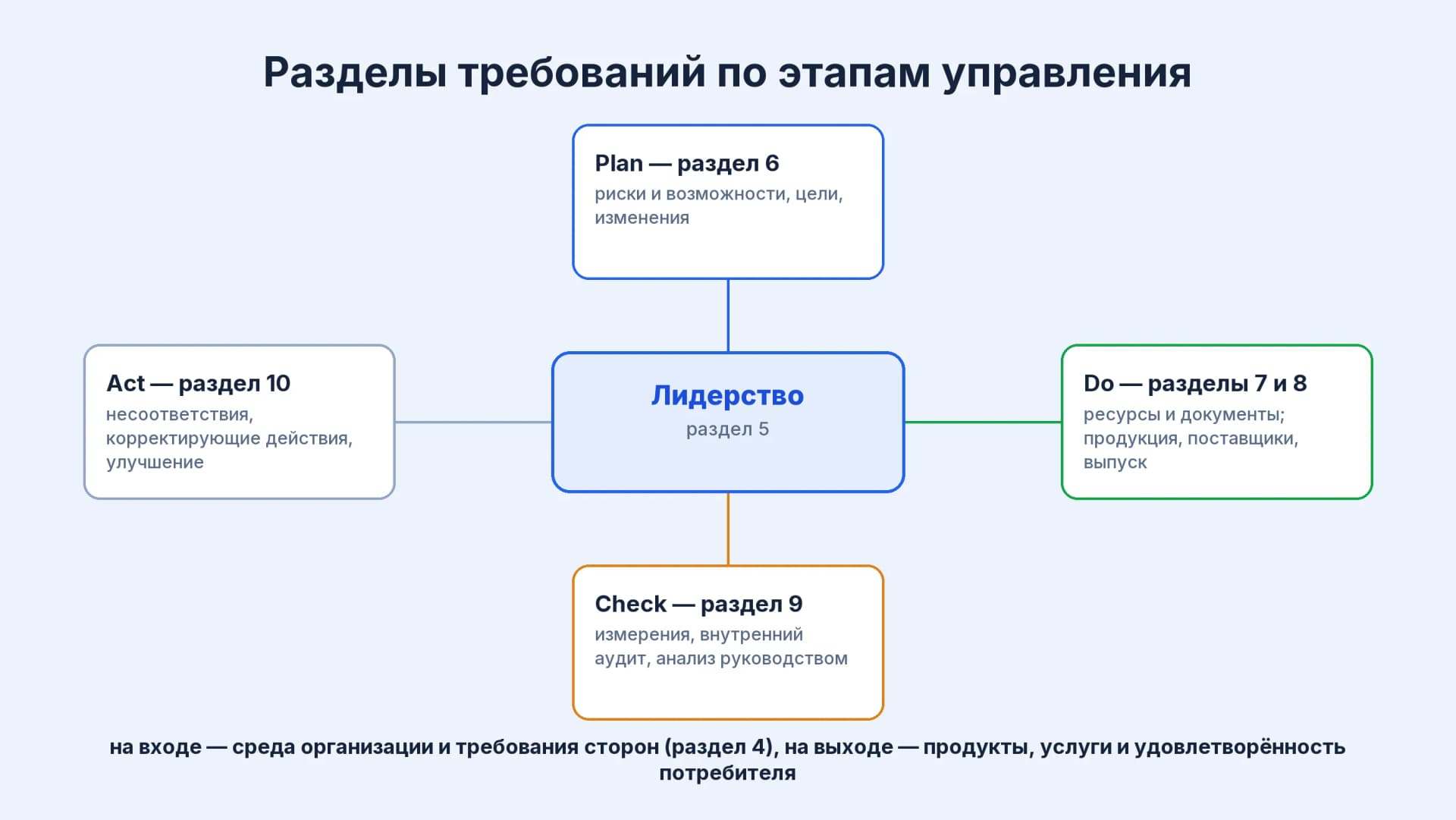 Схема: разделы требований ISO 9001 по этапам цикла PDCA